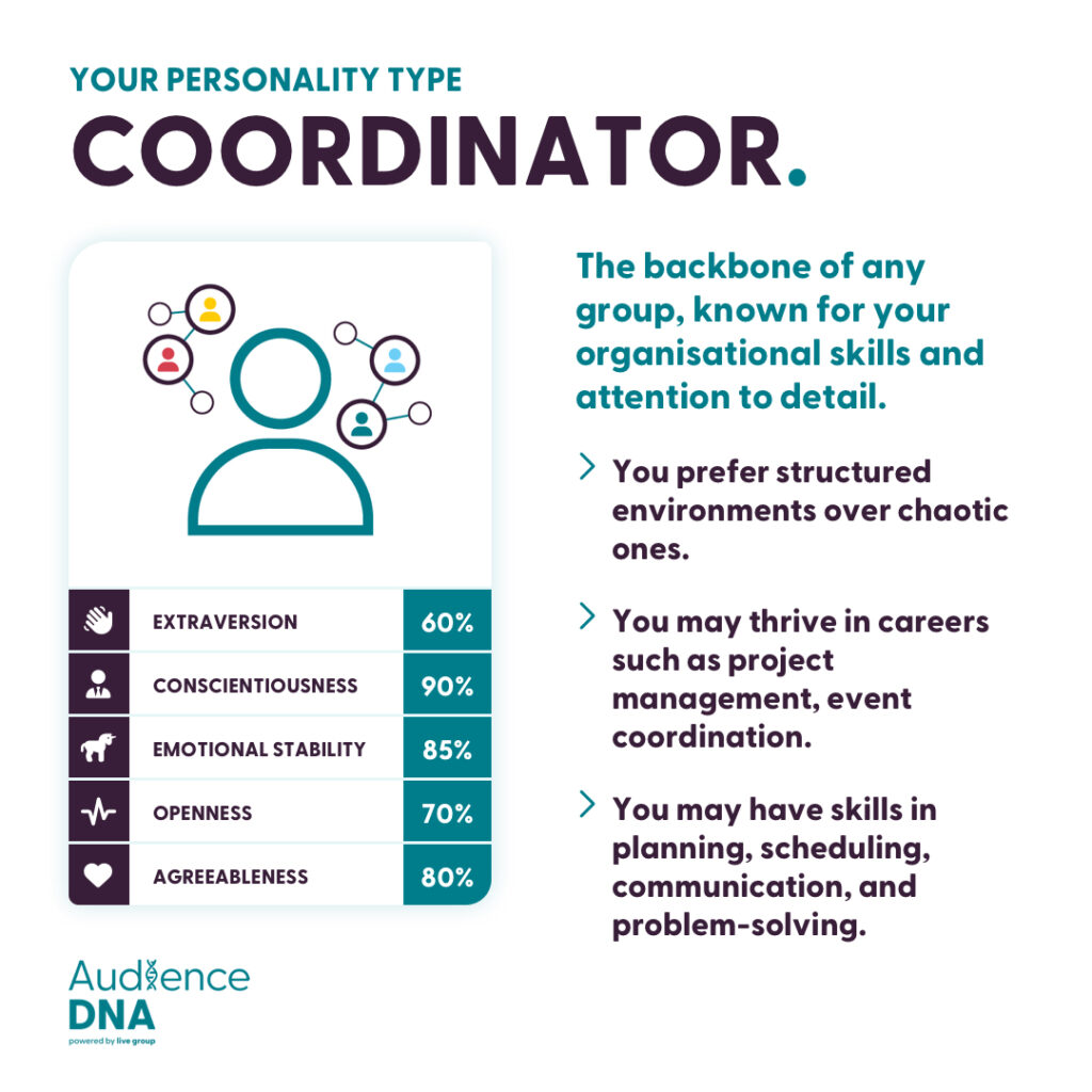 AudienceDNA personality card for the Coordinator type, highlighting traits such as organisation, structure, and reliable decision-making.