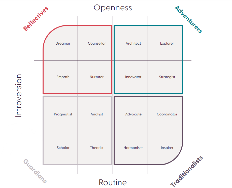 Visual representation of the AudienceDNA personality quadrant, categorising audience types into four distinct engagement styles.