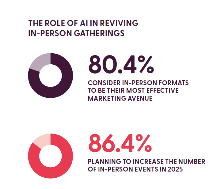 Graphic visualisation showing AI driving the revival of in-person gatherings, with upward trends and human interaction illustrating the growing return to physical events.