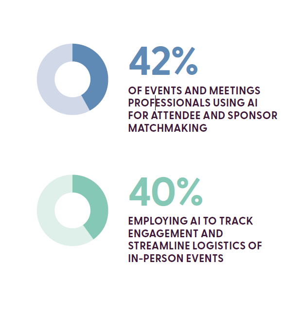 Percentage-based visualiser illustrating the proportion of events and meetings professionals currently using AI tools in their planning and execution processes.